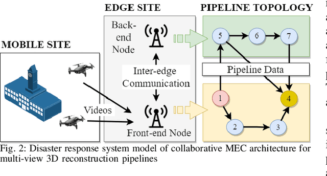 Figure 2 for End-to-End Latency Optimization of Multi-view 3D Reconstruction for Disaster Response