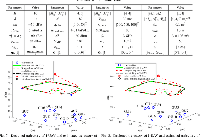 Figure 4 for Integrated Sensing, Navigation, and Communication for Secure UAV Networks with a Mobile Eavesdropper