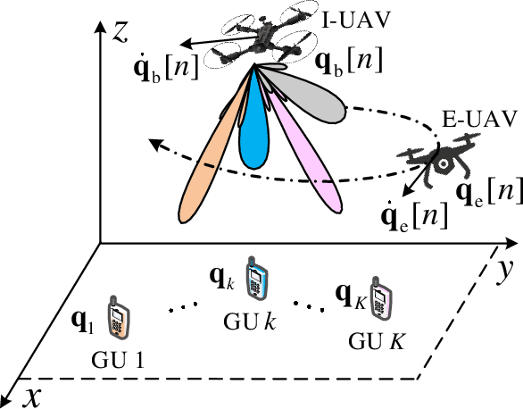 Figure 1 for Integrated Sensing, Navigation, and Communication for Secure UAV Networks with a Mobile Eavesdropper