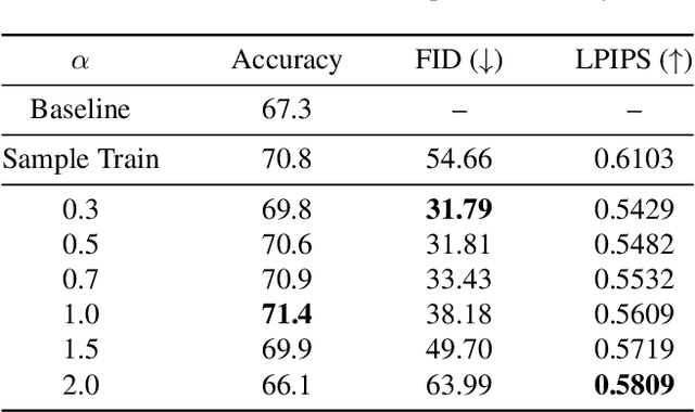 Figure 4 for Stable Attribute Group Editing for Reliable Few-shot Image Generation