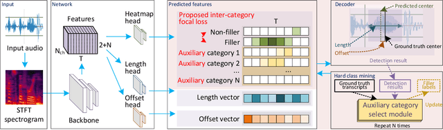 Figure 1 for Filler Word Detection with Hard Category Mining and Inter-Category Focal Loss