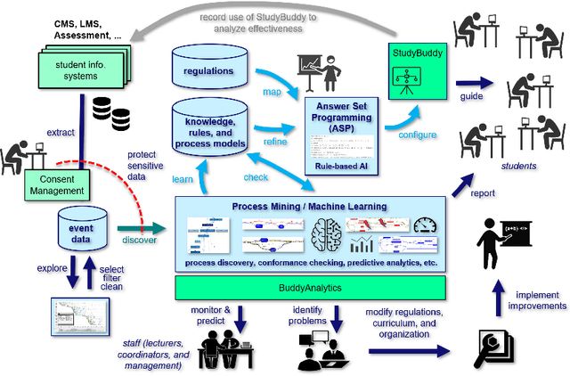 Figure 1 for A Combined Approach of Process Mining and Rule-based AI for Study Planning and Monitoring in Higher Education