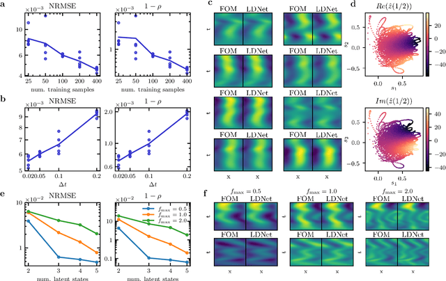 Figure 4 for Latent Dynamics Networks (LDNets): learning the intrinsic dynamics of spatio-temporal processes