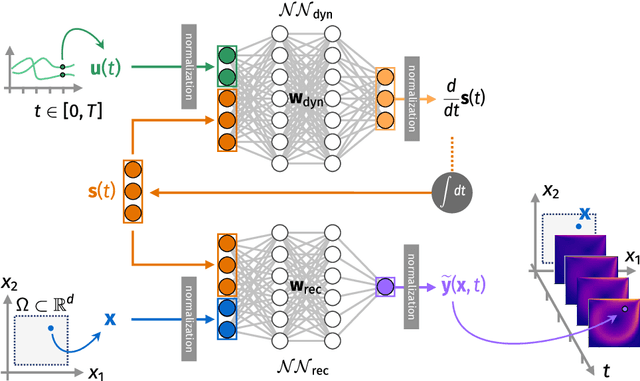 Figure 1 for Latent Dynamics Networks (LDNets): learning the intrinsic dynamics of spatio-temporal processes