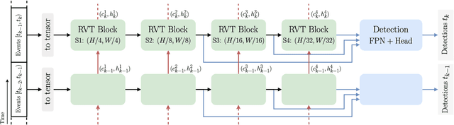 Figure 3 for Recurrent Vision Transformers for Object Detection with Event Cameras