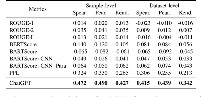 Figure 3 for Is ChatGPT a Good NLG Evaluator? A Preliminary Study
