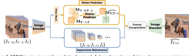 Figure 3 for MMVP: Motion-Matrix-based Video Prediction