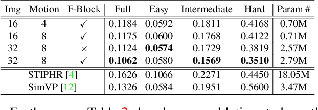 Figure 4 for MMVP: Motion-Matrix-based Video Prediction