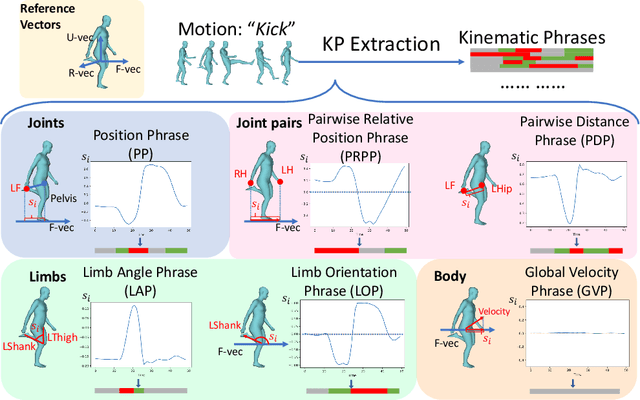 Figure 3 for Bridging the Gap between Human Motion and Action Semantics via Kinematic Phrases