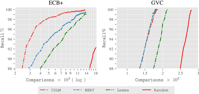 Figure 3 for How Good is the Model in Model-in-the-loop Event Coreference Resolution Annotation?