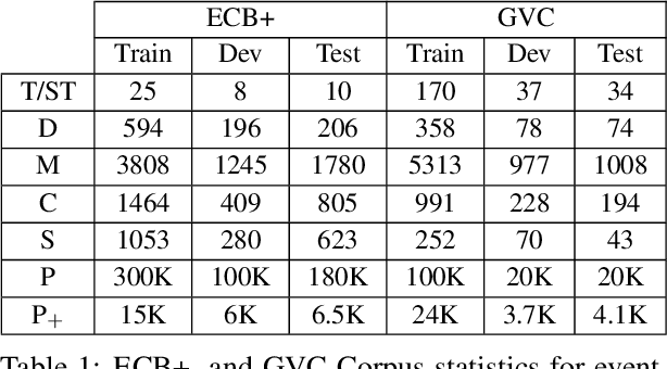 Figure 2 for How Good is the Model in Model-in-the-loop Event Coreference Resolution Annotation?