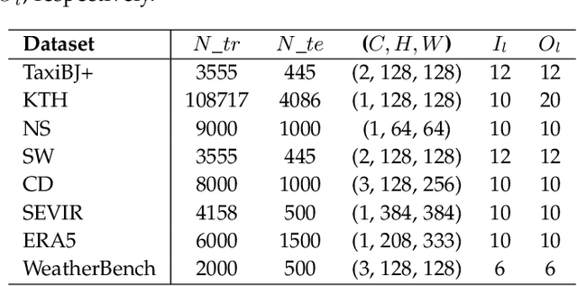 Figure 4 for Spatio-Temporal Fluid Dynamics Modeling via Physical-Awareness and Parameter Diffusion Guidance