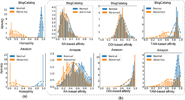 Figure 1 for Truncated Affinity Maximization: One-class Homophily Modeling for Graph Anomaly Detection