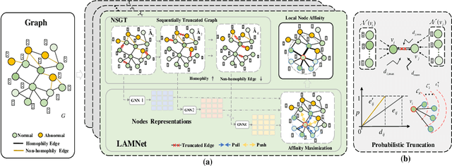 Figure 3 for Truncated Affinity Maximization: One-class Homophily Modeling for Graph Anomaly Detection
