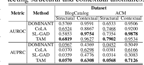 Figure 4 for Truncated Affinity Maximization: One-class Homophily Modeling for Graph Anomaly Detection