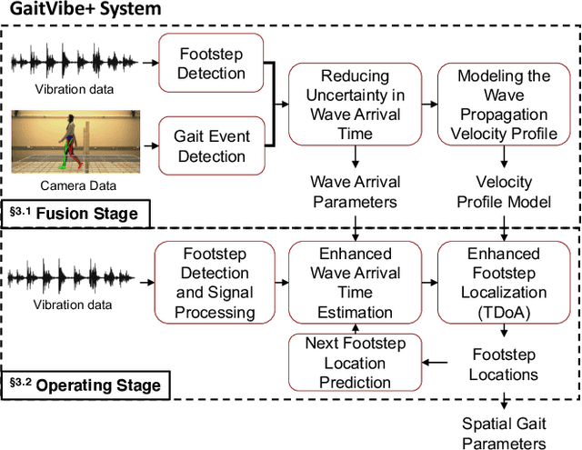 Figure 3 for GaitVibe+: Enhancing Structural Vibration-based Footstep Localization Using Temporary Cameras for In-home Gait Analysis