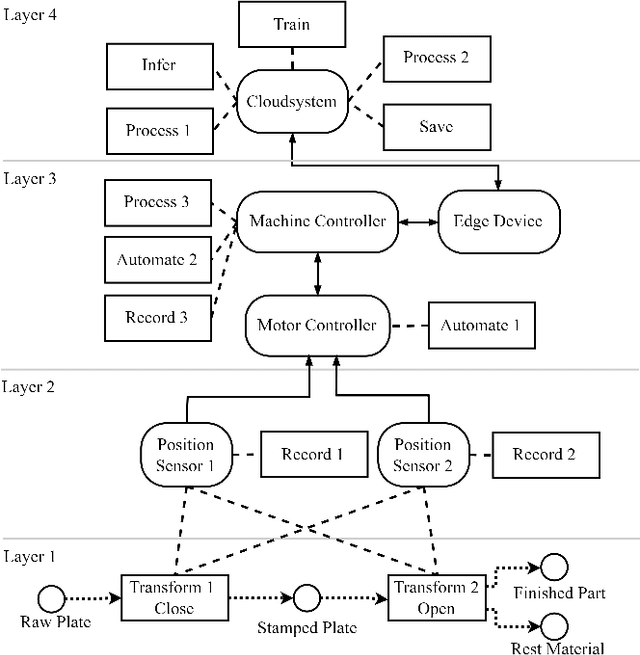 Figure 2 for A Graphical Modeling Language for Artificial Intelligence Applications in Automation Systems
