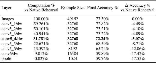 Figure 4 for Architect, Regularize and Replay (ARR): a Flexible Hybrid Approach for Continual Learning