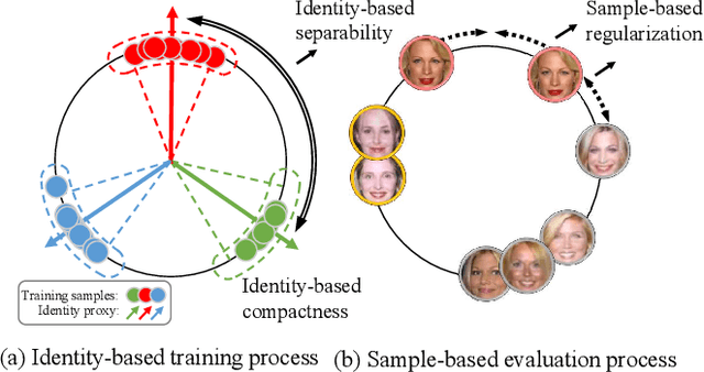 Figure 1 for CoReFace: Sample-Guided Contrastive Regularization for Deep Face Recognition