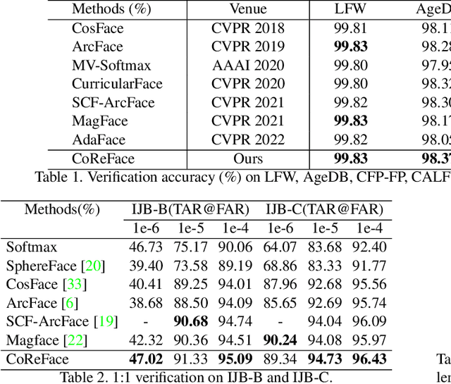 Figure 2 for CoReFace: Sample-Guided Contrastive Regularization for Deep Face Recognition