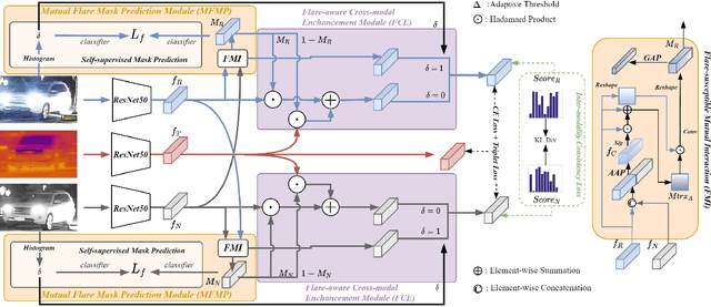 Figure 3 for Flare-Aware Cross-modal Enhancement Network for Multi-spectral Vehicle Re-identification