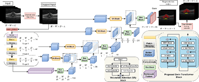 Figure 1 for SwinVFTR: A Novel Volumetric Feature-learning Transformer for 3D OCT Fluid Segmentation