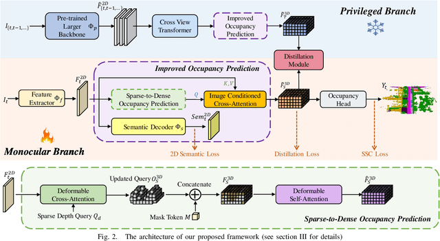 Figure 2 for MonoOcc: Digging into Monocular Semantic Occupancy Prediction