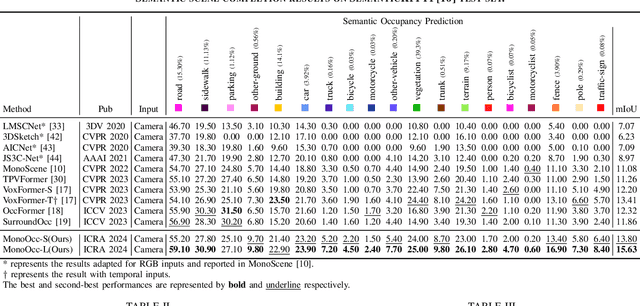 Figure 4 for MonoOcc: Digging into Monocular Semantic Occupancy Prediction