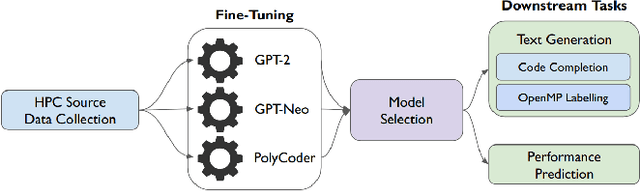 Figure 1 for Modeling Parallel Programs using Large Language Models