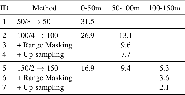 Figure 3 for An Empirical Analysis of Range for 3D Object Detection