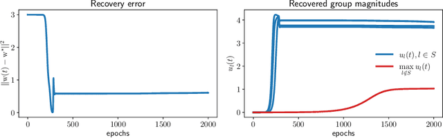 Figure 3 for Implicit Regularization for Group Sparsity