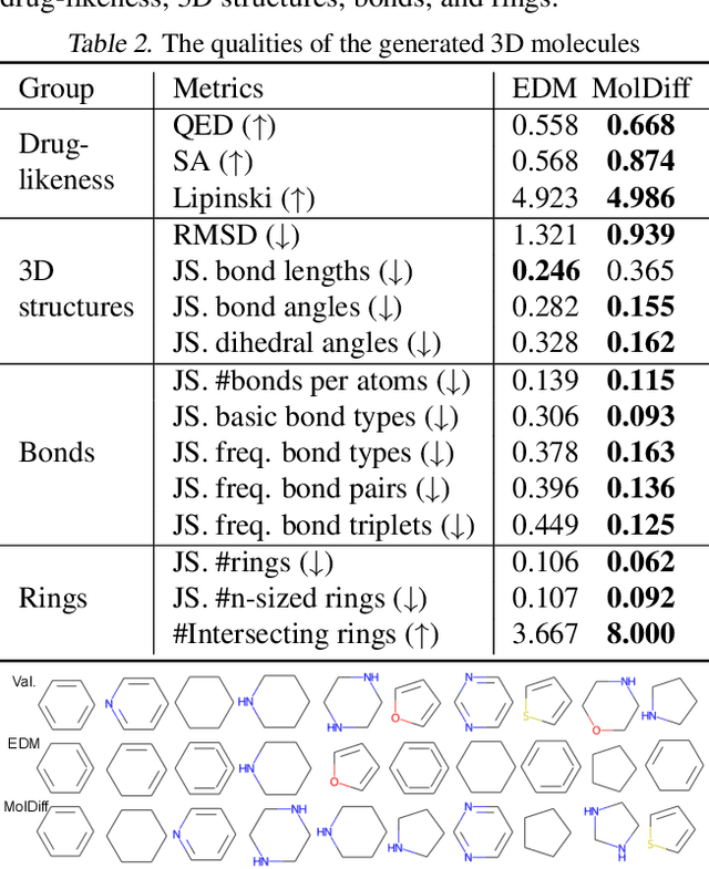 Figure 4 for MolDiff: Addressing the Atom-Bond Inconsistency Problem in 3D Molecule Diffusion Generation