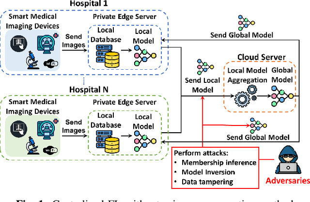 Figure 1 for Trustworthy Privacy-preserving Hierarchical Ensemble and Federated Learning in Healthcare 4.0 with Blockchain