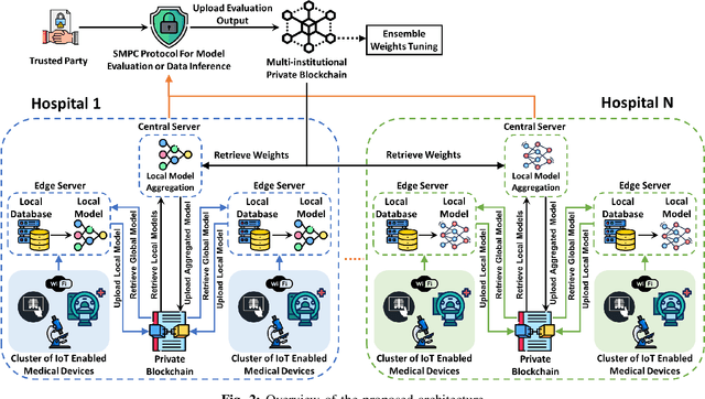 Figure 2 for Trustworthy Privacy-preserving Hierarchical Ensemble and Federated Learning in Healthcare 4.0 with Blockchain
