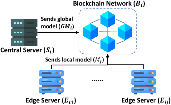 Figure 3 for Trustworthy Privacy-preserving Hierarchical Ensemble and Federated Learning in Healthcare 4.0 with Blockchain