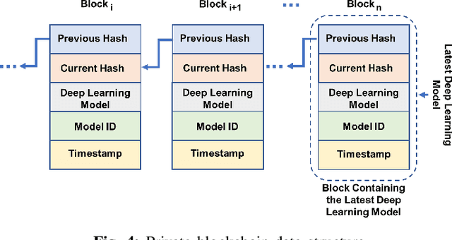 Figure 4 for Trustworthy Privacy-preserving Hierarchical Ensemble and Federated Learning in Healthcare 4.0 with Blockchain