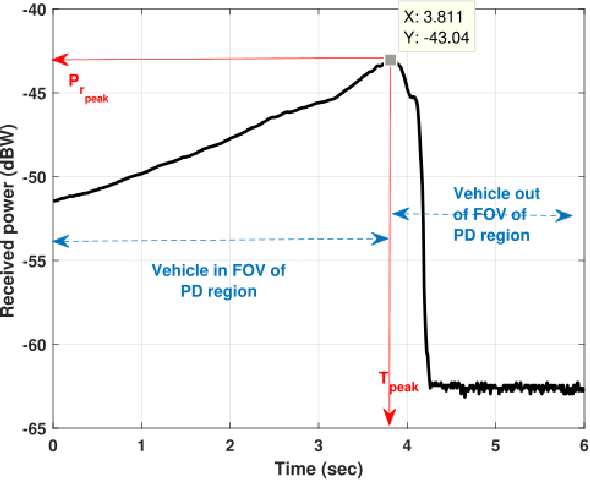 Figure 4 for Analysis and Empirical Validation of Visible Light Path Loss Model for Vehicular Sensing and Communication