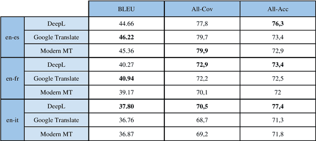 Figure 2 for Good, but not always Fair: An Evaluation of Gender Bias for three commercial Machine Translation Systems