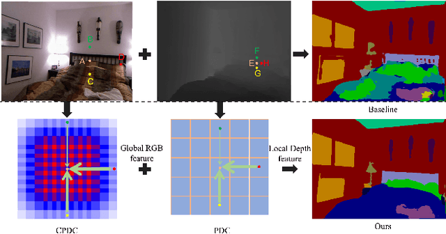 Figure 1 for Pixel Difference Convolutional Network for RGB-D Semantic Segmentation