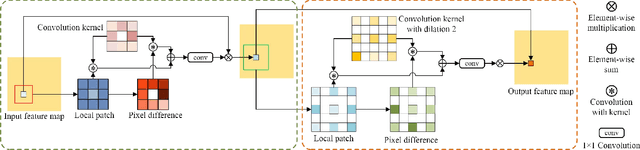 Figure 2 for Pixel Difference Convolutional Network for RGB-D Semantic Segmentation