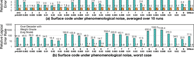 Figure 4 for DGR: Tackling Drifted and Correlated Noise in Quantum Error Correction via Decoding Graph Re-weighting