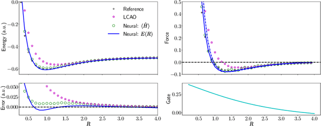 Figure 3 for First principles physics-informed neural network for quantum wavefunctions and eigenvalue surfaces