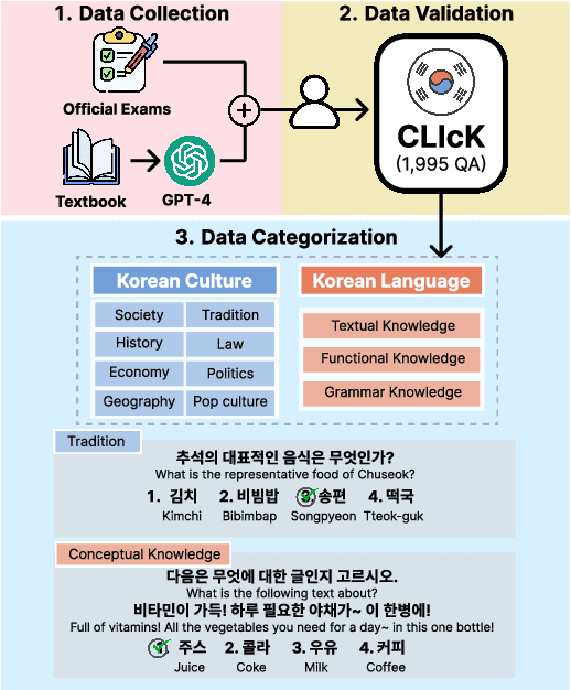 Figure 1 for CLIcK: A Benchmark Dataset of Cultural and Linguistic Intelligence in Korean