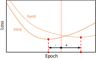 Figure 3 for Token-level Fitting Issues of Seq2seq Models