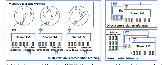 Figure 1 for Learning Multiplex Embeddings on Text-rich Networks with One Text Encoder