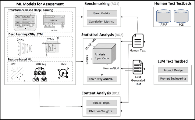 Figure 3 for When Automated Assessment Meets Automated Content Generation: Examining Text Quality in the Era of GPTs
