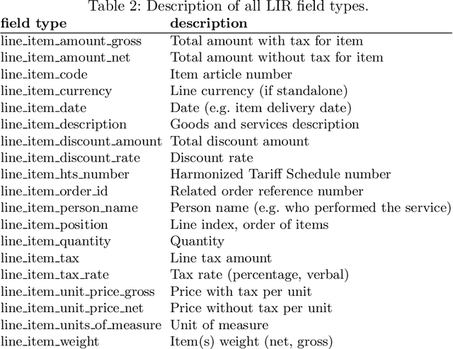 Figure 4 for DocILE Benchmark for Document Information Localization and Extraction