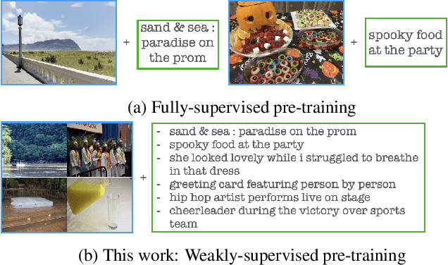 Figure 1 for Learning by Hallucinating: Vision-Language Pre-training with Weak Supervision