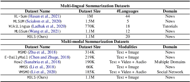 Figure 1 for Large Scale Multi-Lingual Multi-Modal Summarization Dataset