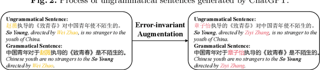 Figure 4 for GrammarGPT: Exploring Open-Source LLMs for Native Chinese Grammatical Error Correction with Supervised Fine-Tuning